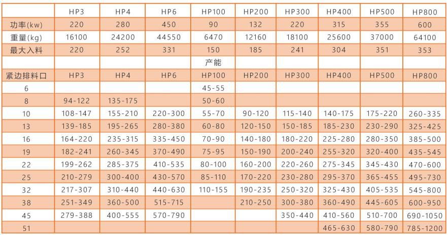 HP系列高性能多缸液壓圓錐破碎機技術(shù)參數(shù)