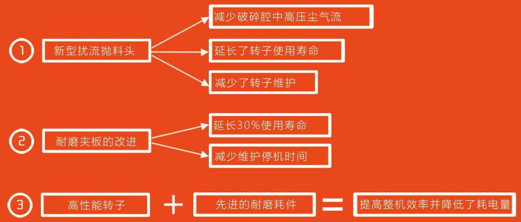 立軸沖擊式破碎機產品優(yōu)勢