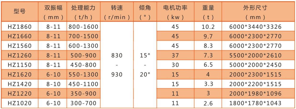 HZ系列振動給料機技術(shù)參數(shù)