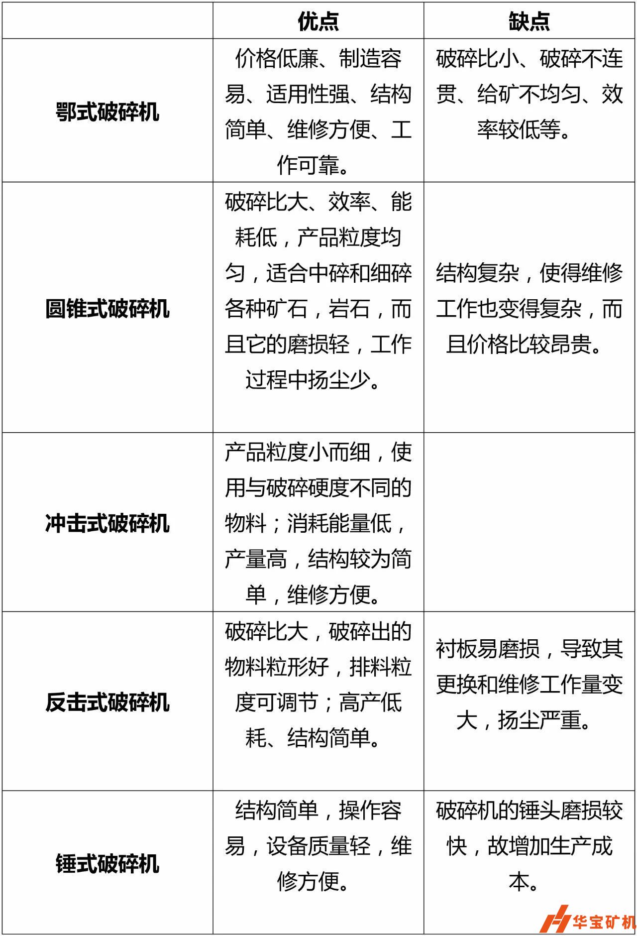 各式破碎機(jī)優(yōu)缺點對比